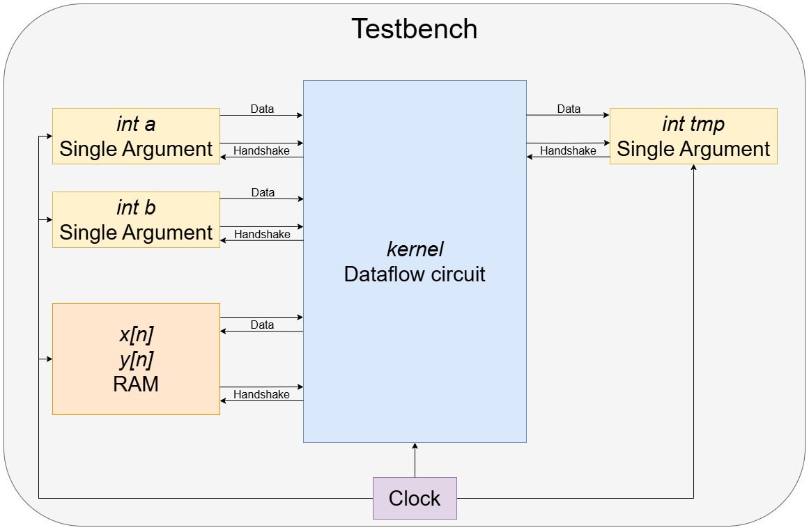 Testbench for the simple kernel