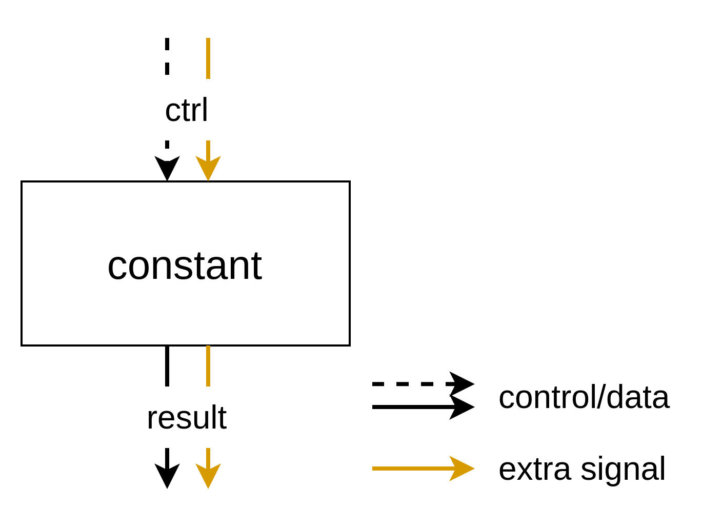 the IO of Constant