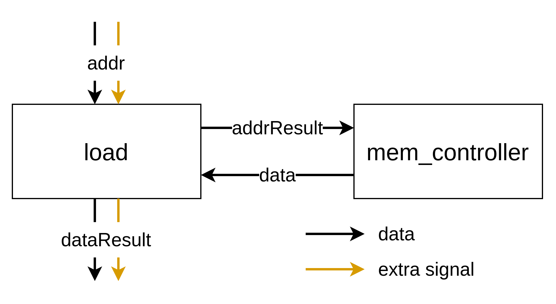 the IO of Load