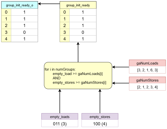 Ready Signal Generation