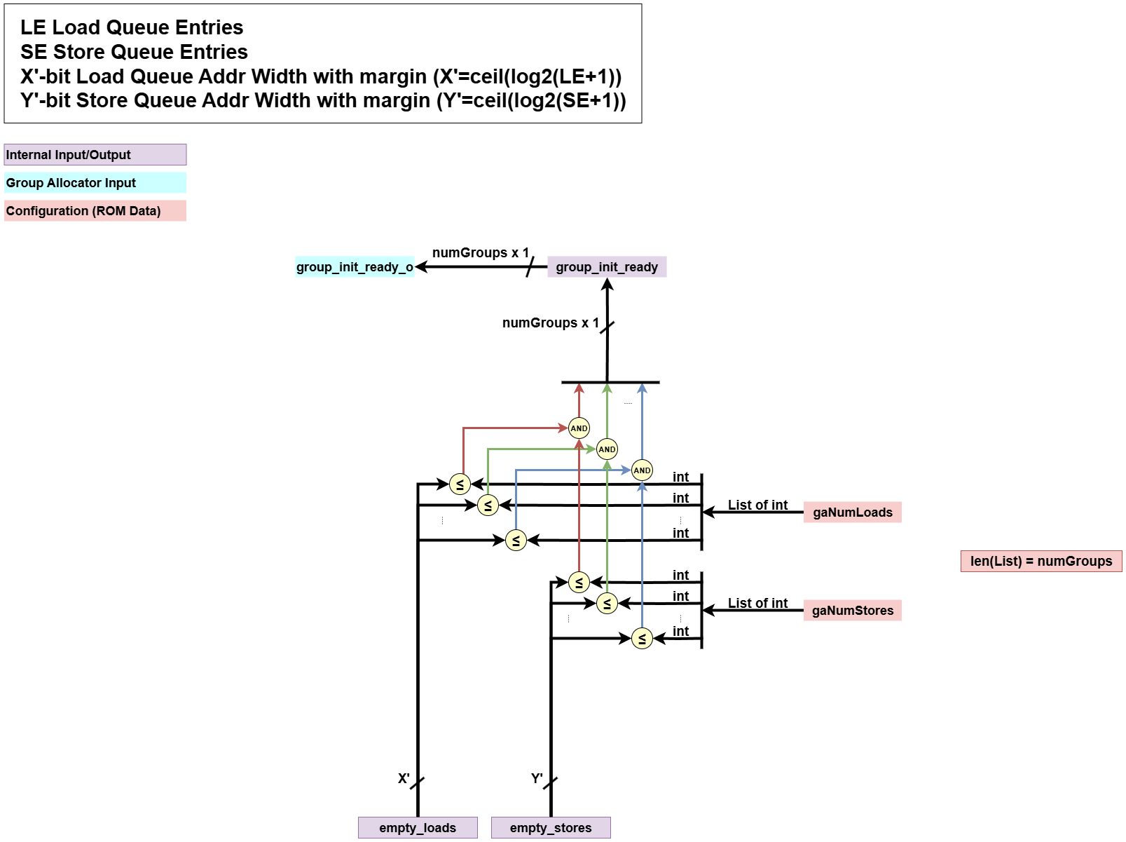 Ready Signal Generation Description