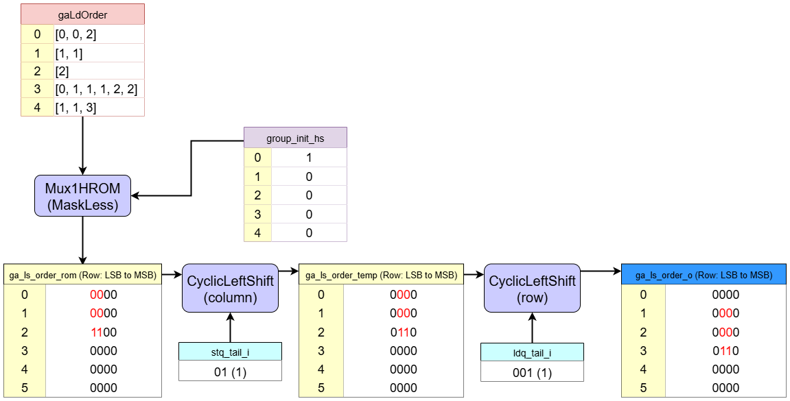 Order Matrix Generation