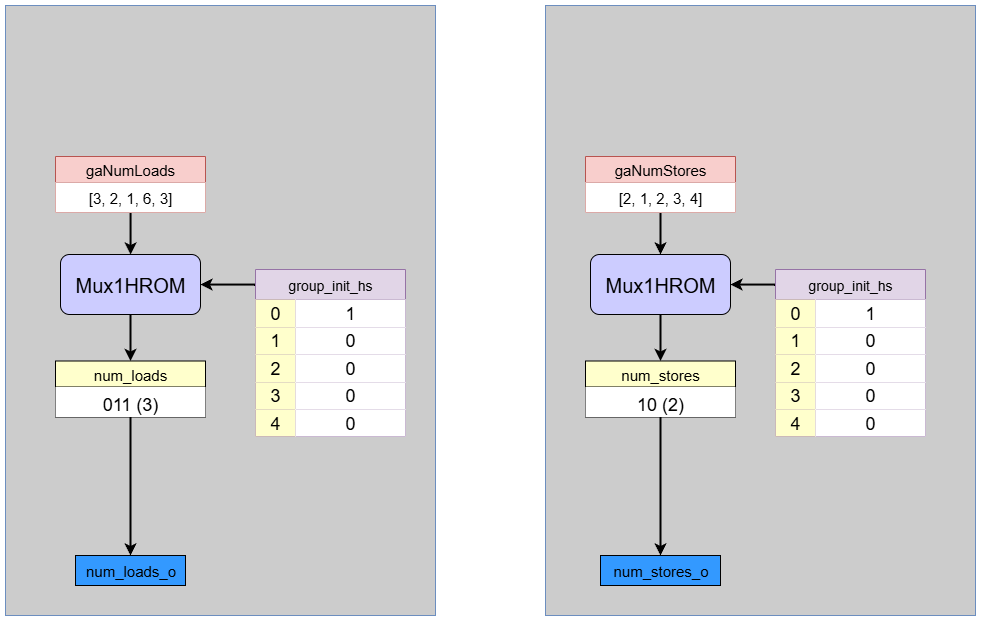 Load/Store Count Extraction