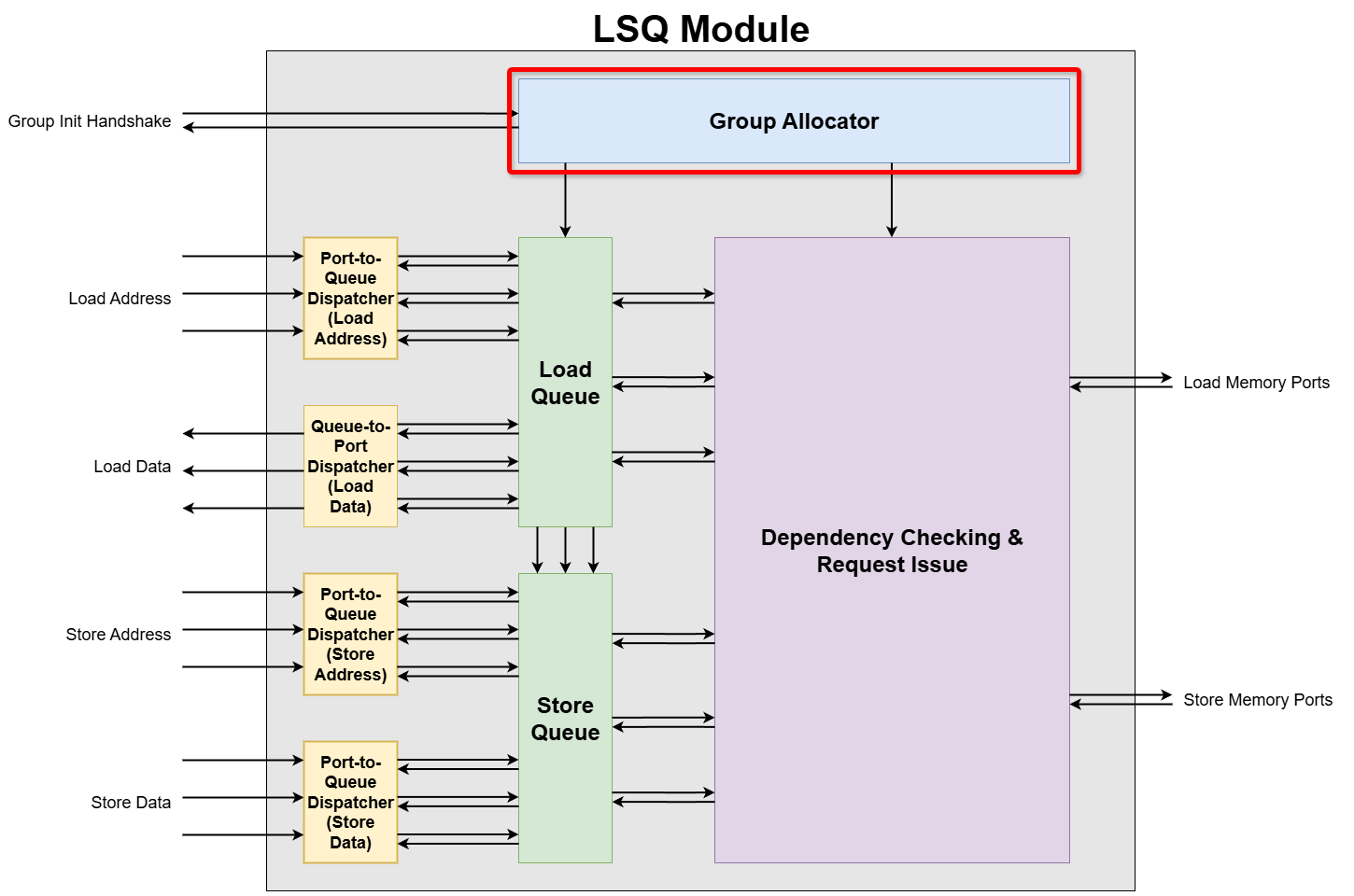Group Allocator Top-Level