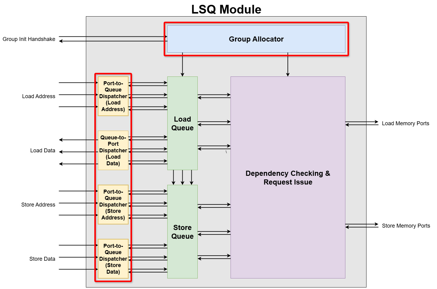 LSQ Sub module Instantiation
