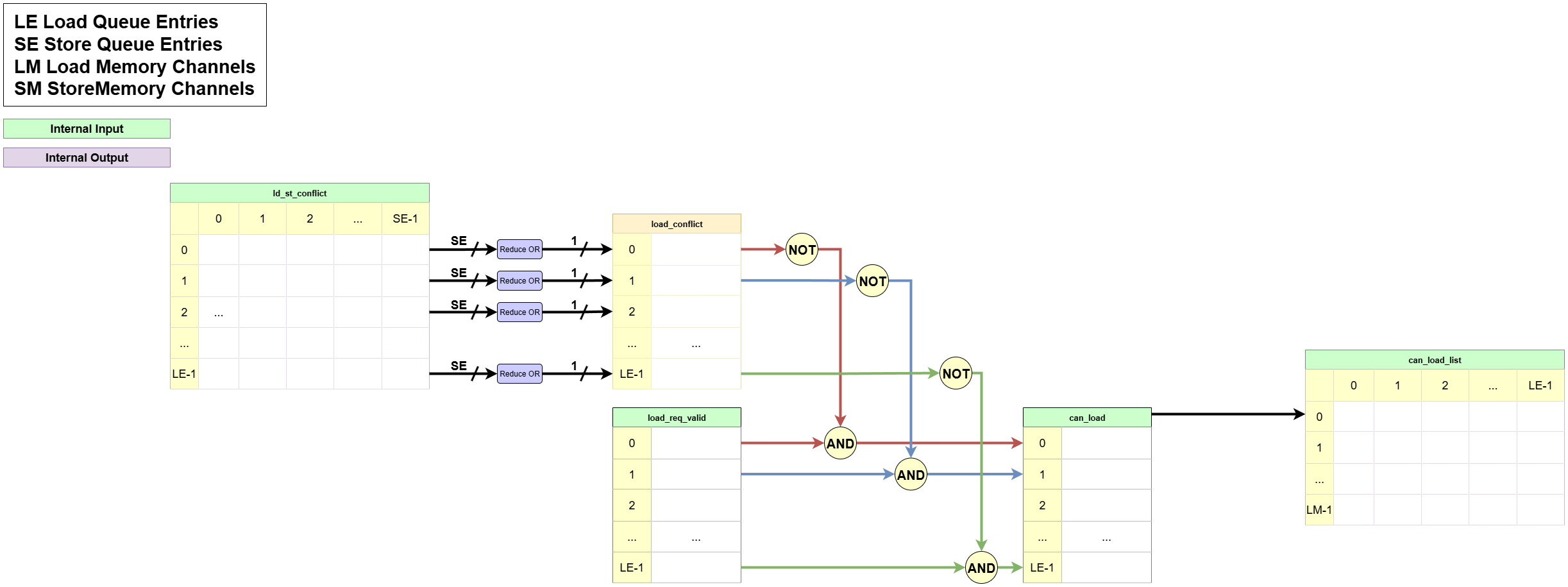Load to Memory Logic