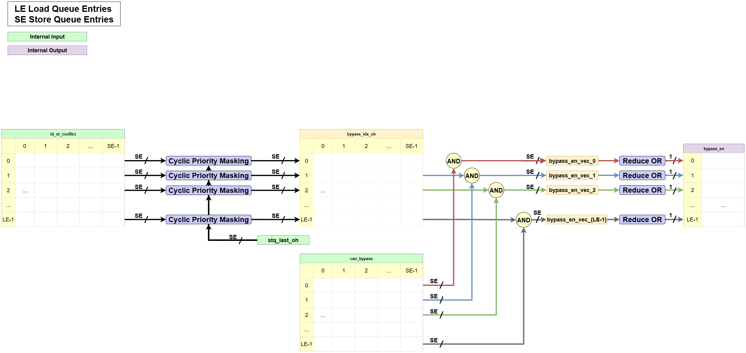 Store Queue Bypass Logic