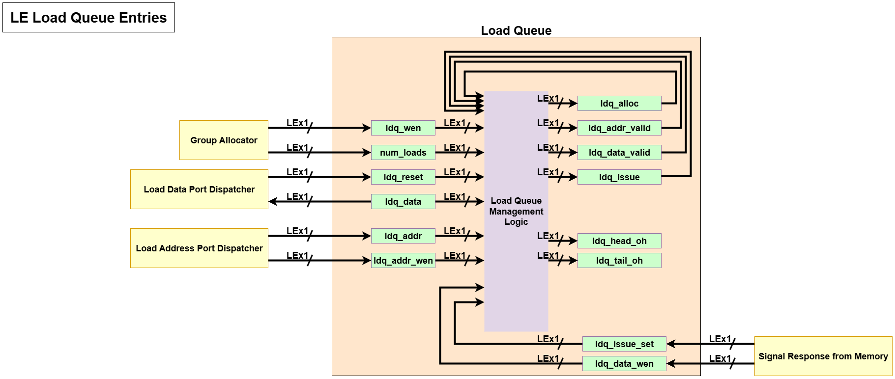 LSQ Load Queue Management Logic