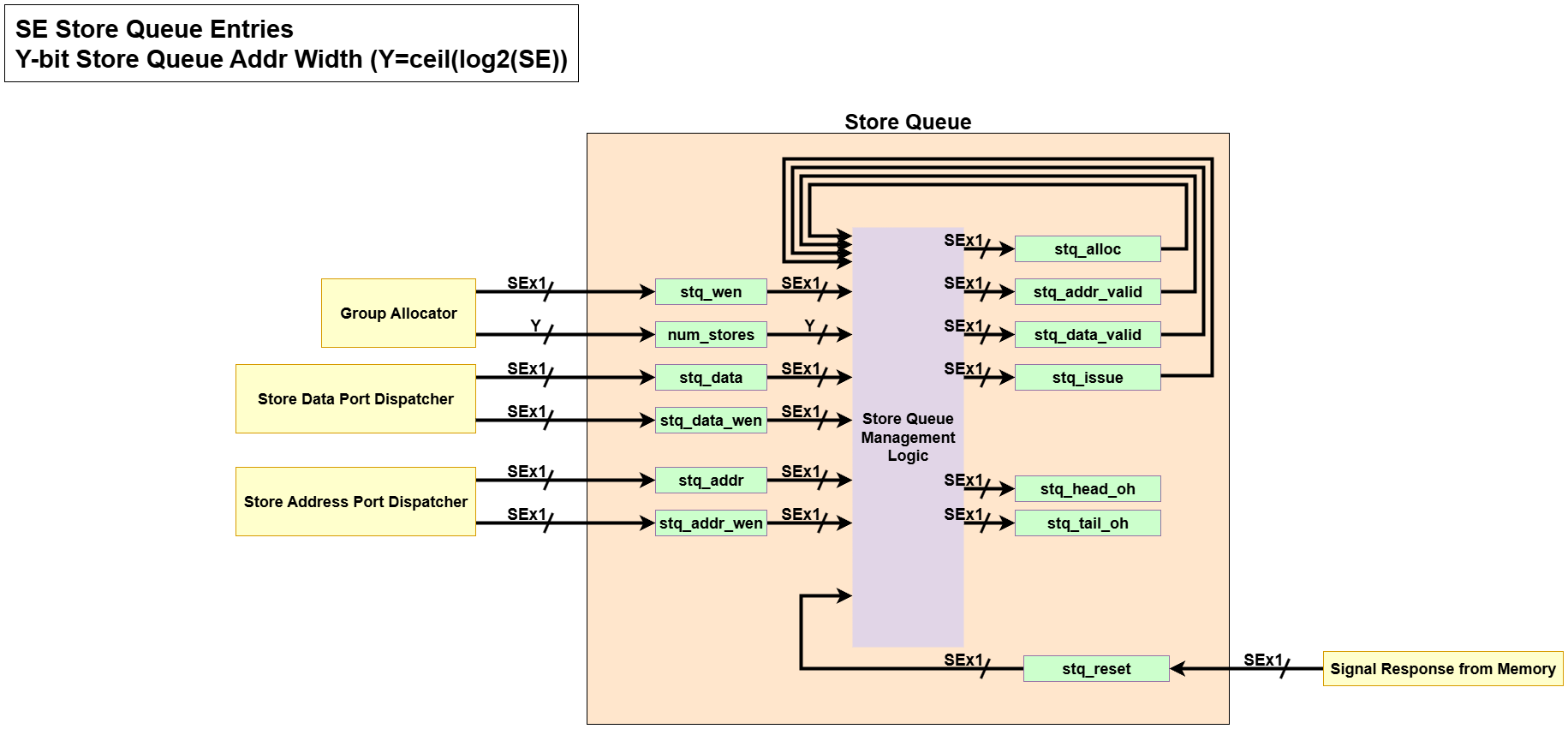 LSQ Store Queue Management Logic