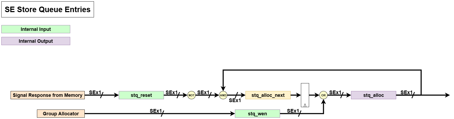 LSQ Store Queue Entry Allocation Logic