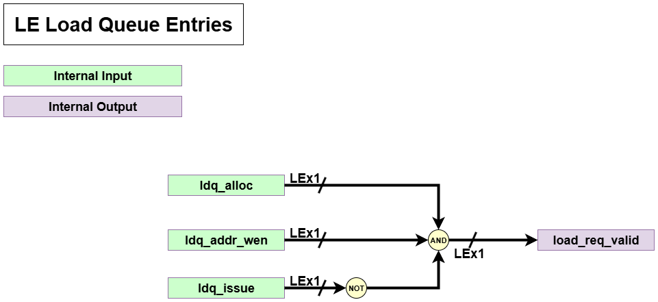Load Request Validity Logic
