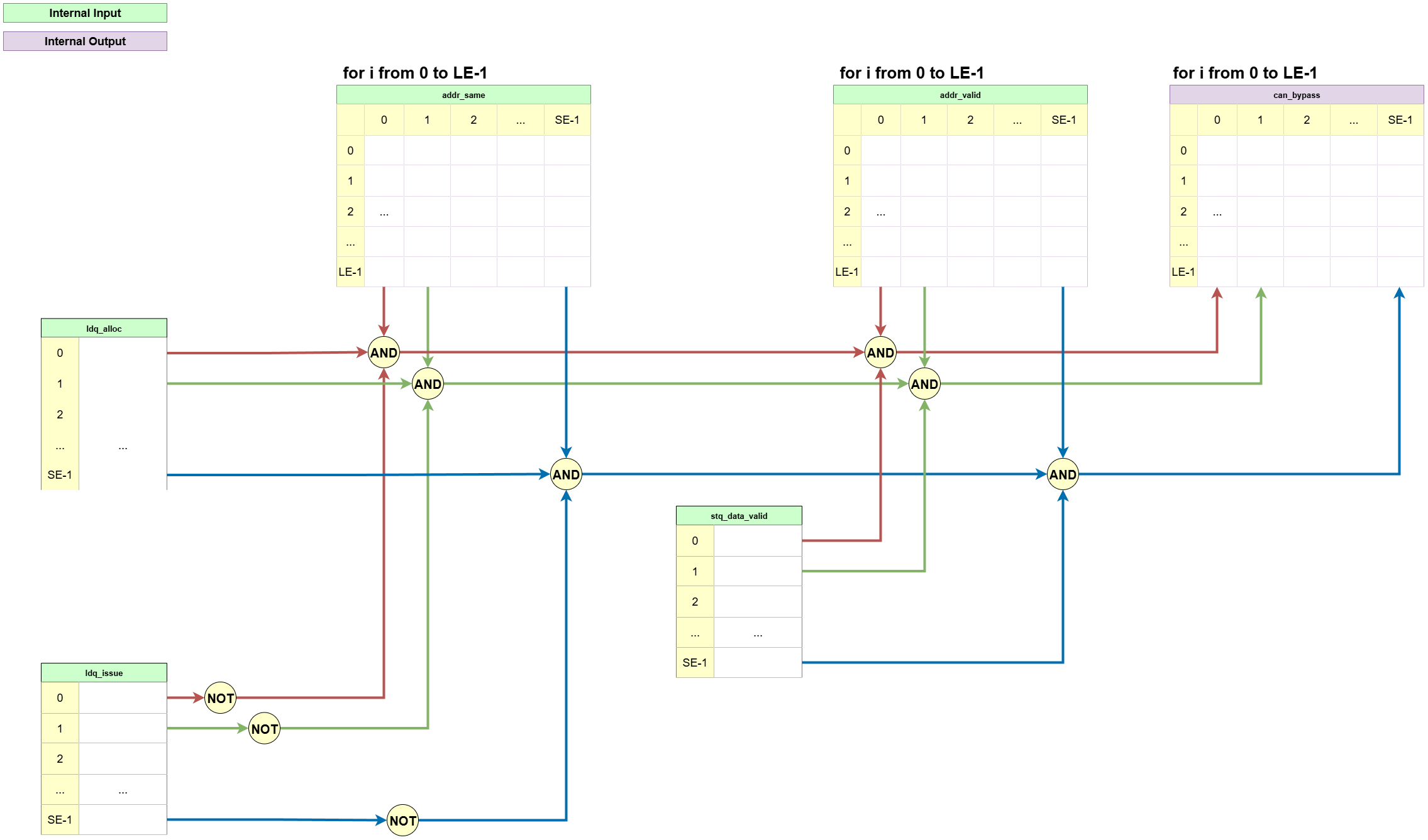 Load-Store Bypass Logic