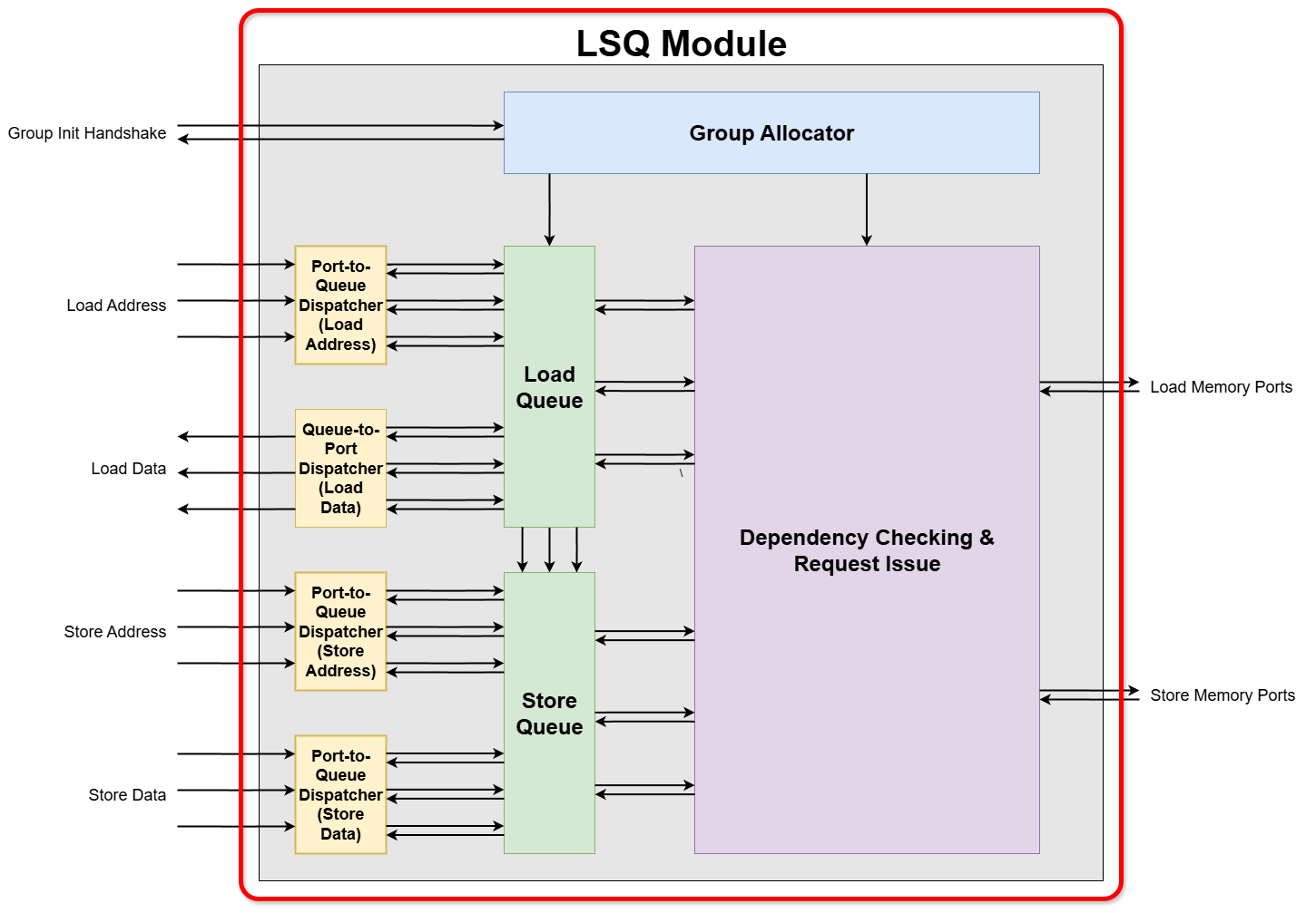 LSQ Top-Level