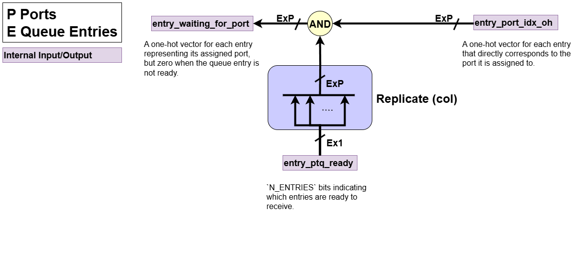 Entry-Port Assignment Assignment Logic