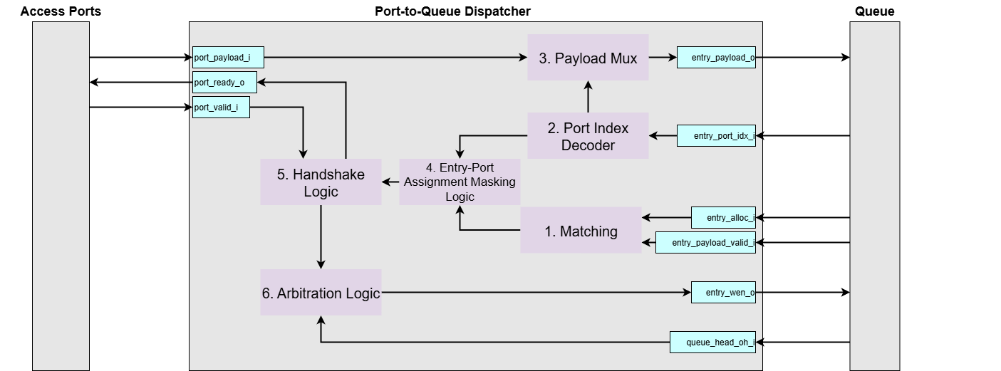 Port-to-Queue Dispatcher High-Level