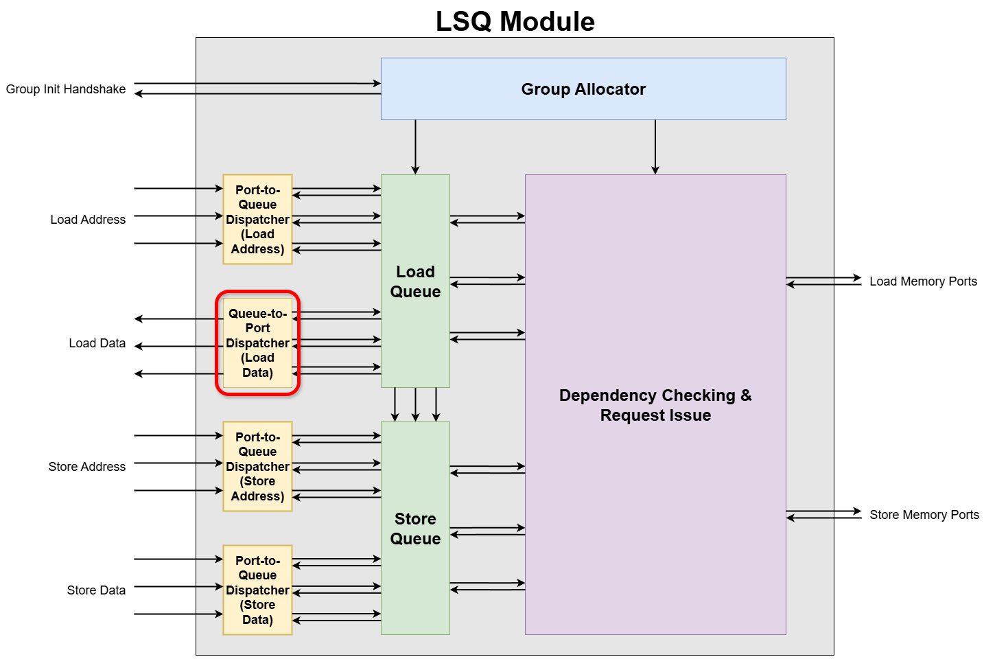 Queue-to-Port Dispatcher Top-Level