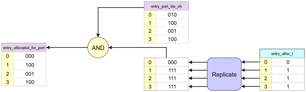 Find Allocated Entry