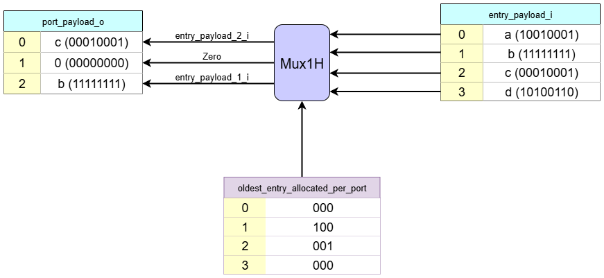 Payload Mux