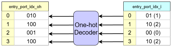 Port Index Decoder