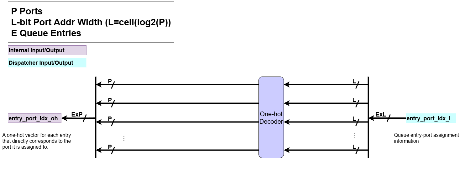 Port Index Decoder Description