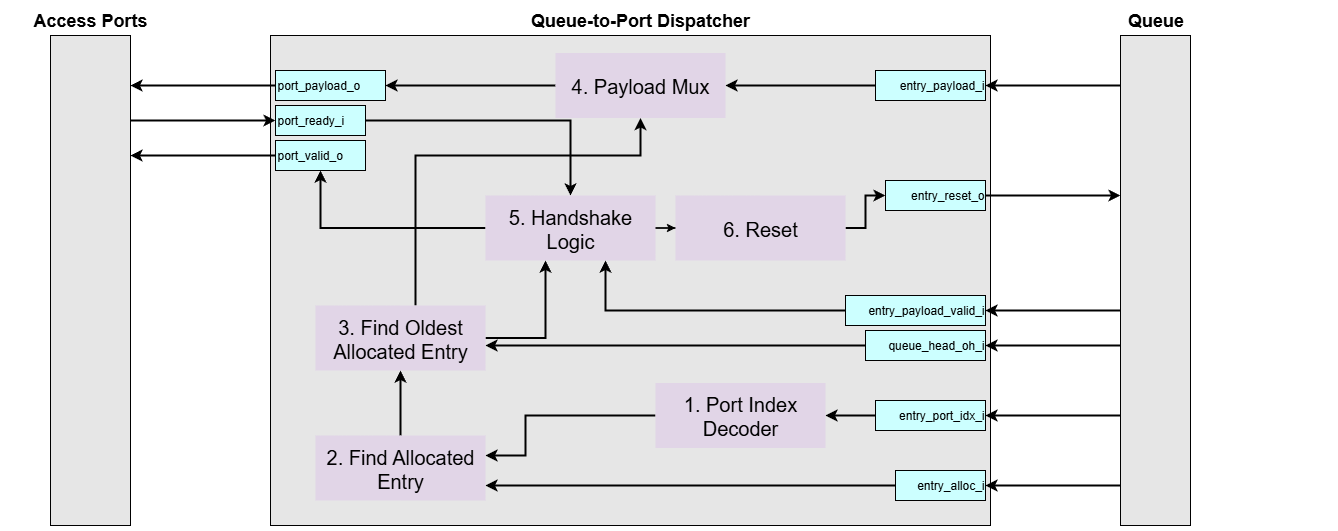 Queue-to-Port Dispatcher High-Level