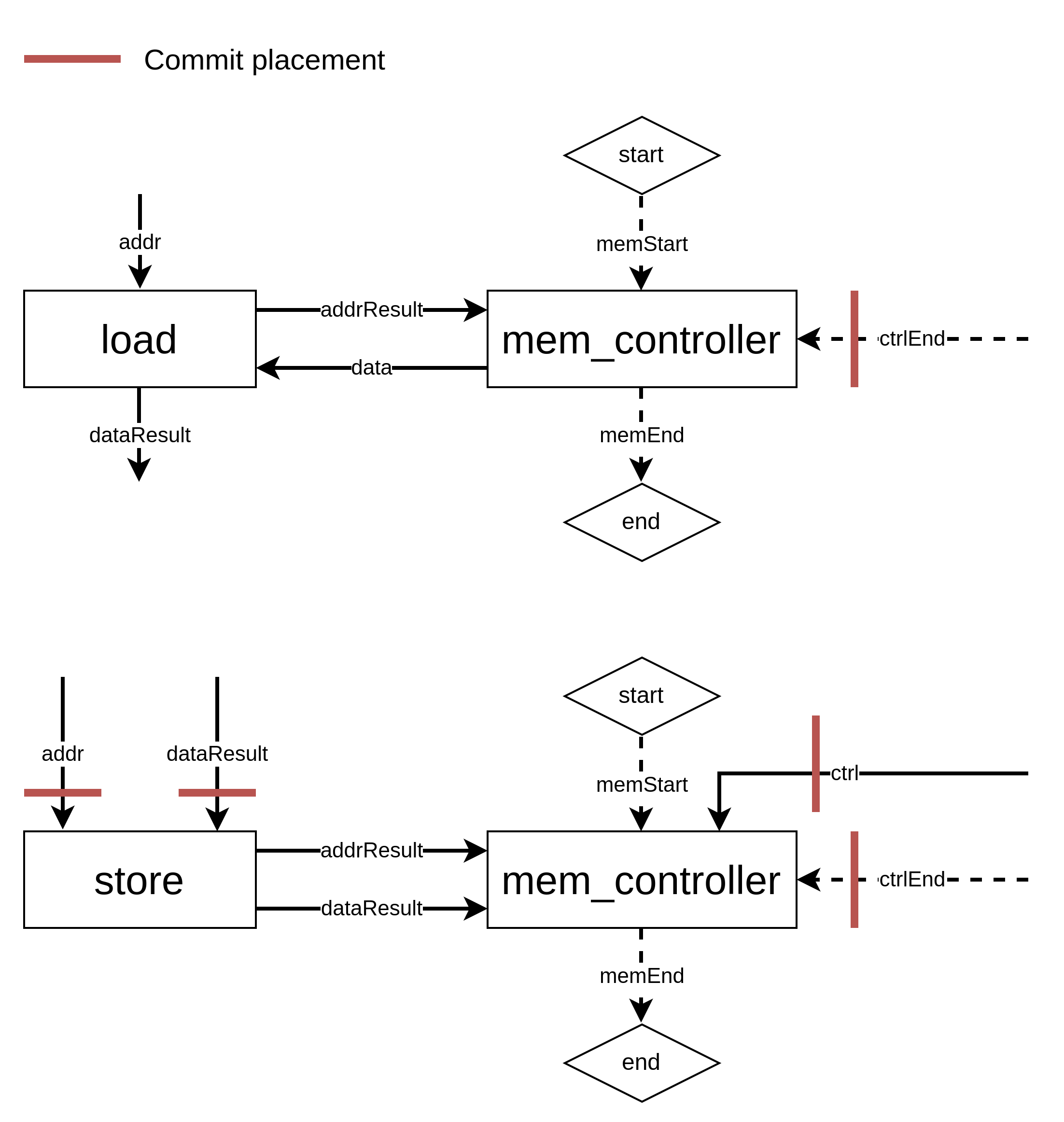MC Commit Unit Placement