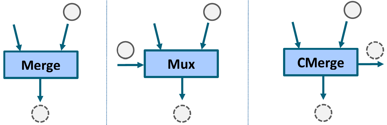 Merge-like operations