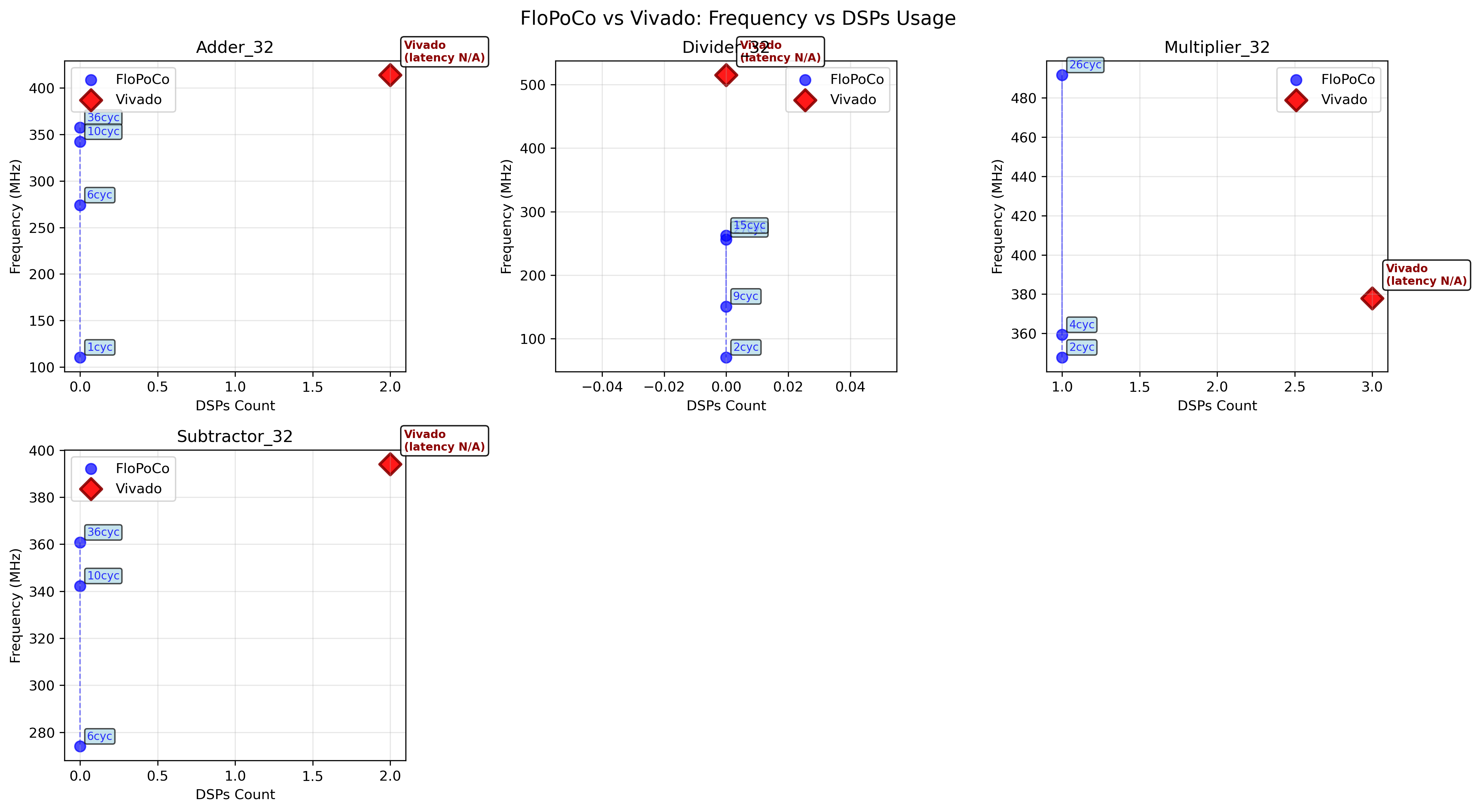 comparison_dsps_vs_frequency
