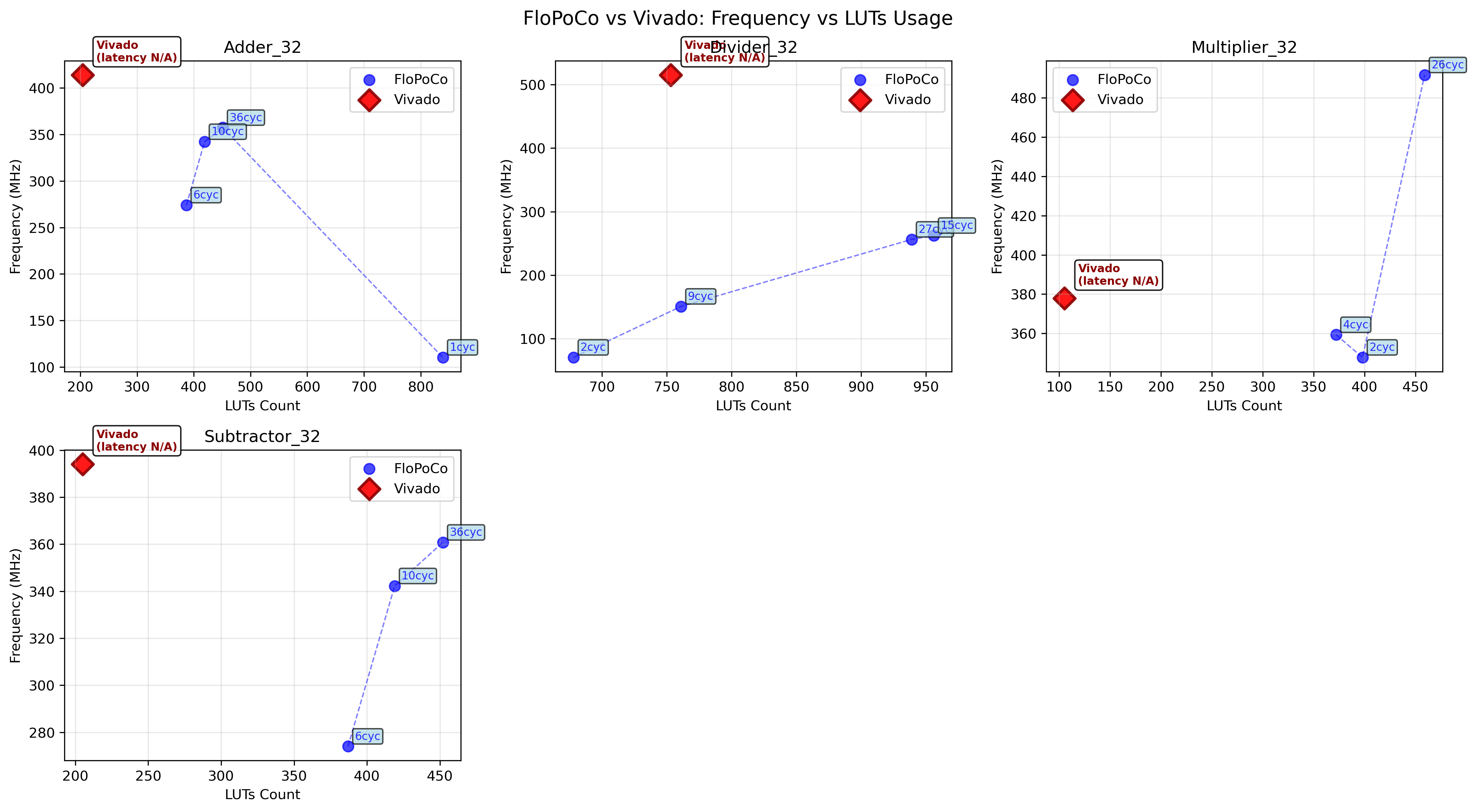 comparison_luts_vs_frequency